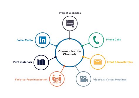 channels of communication